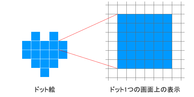 1つのドット（点）を画面に表示するときは縦横6倍のピクセルを使って表している。
